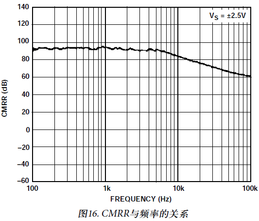 AD8603参数-CMRR与频率