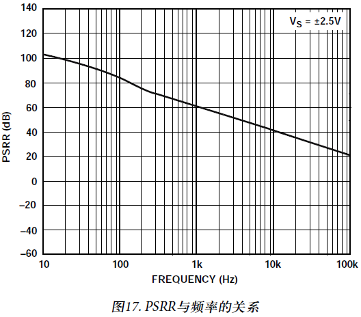 AD8603参数-PSRR与频率